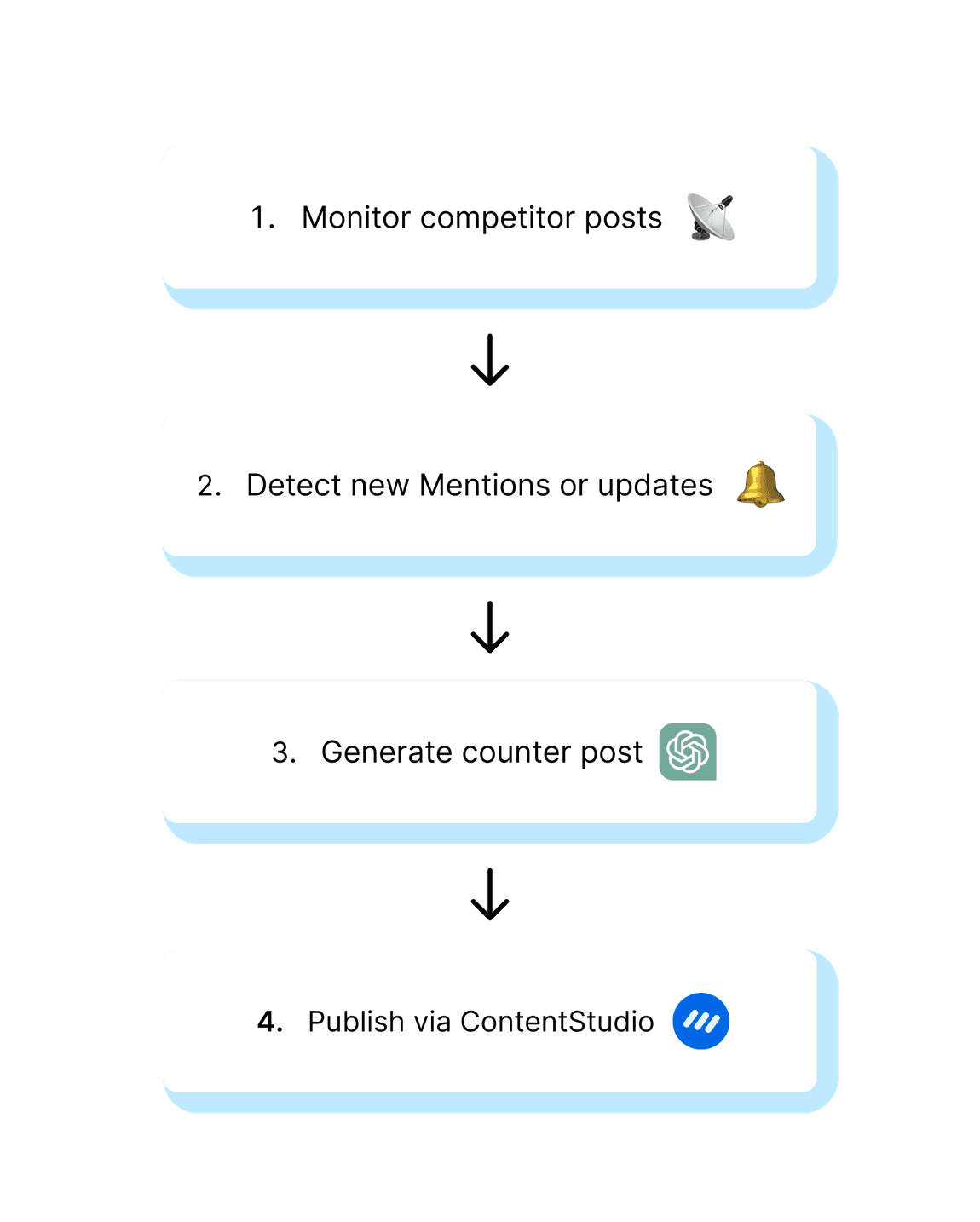 Competitor monitoring counter posts
