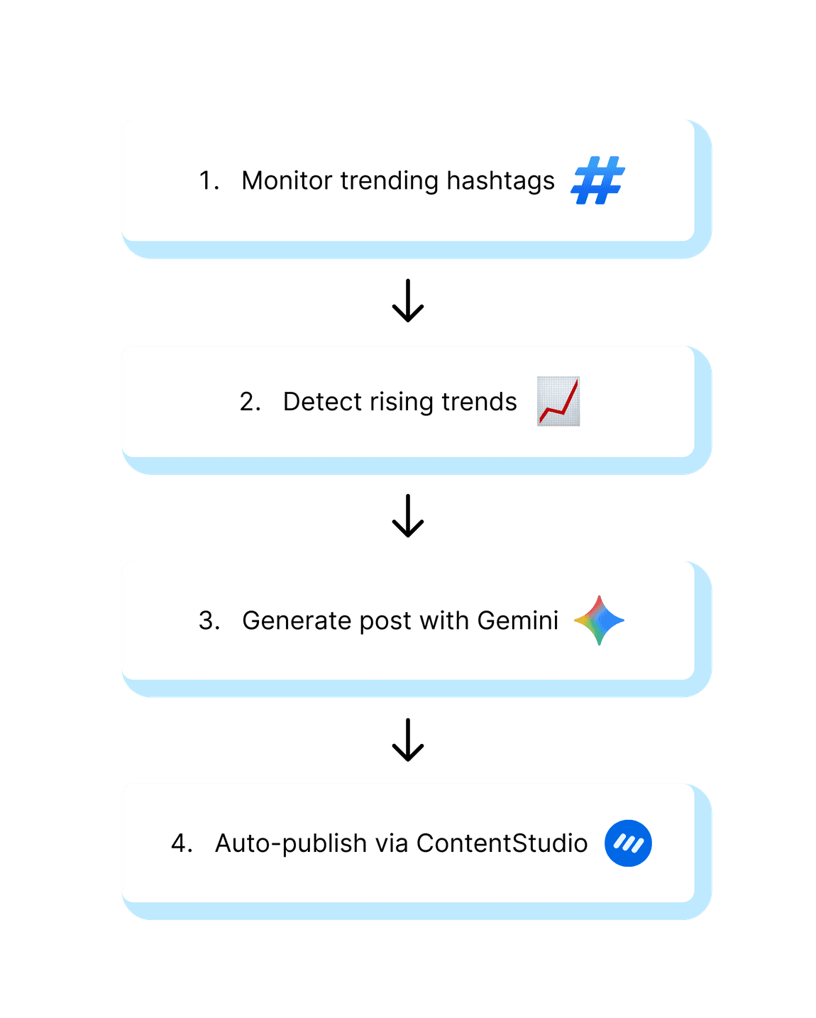Turn trending X hashtags into social content