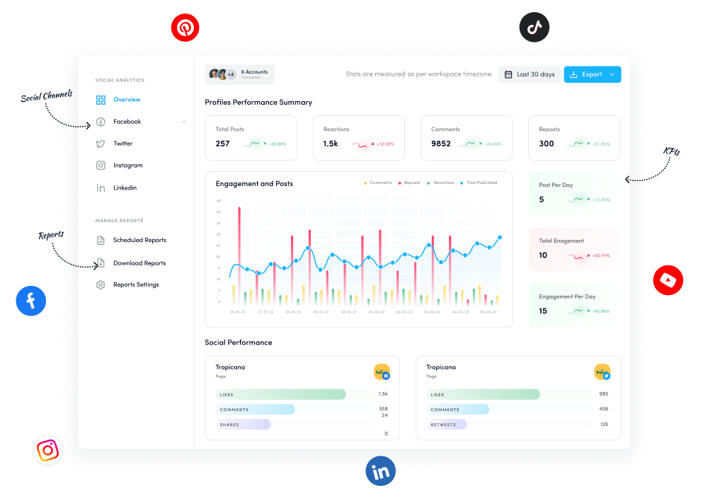 Performance measurement - social media management