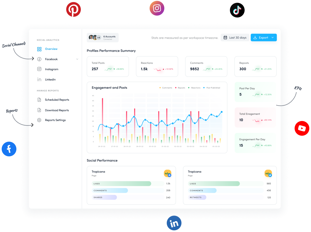 Multi-channel social analysis - analyze social media performance