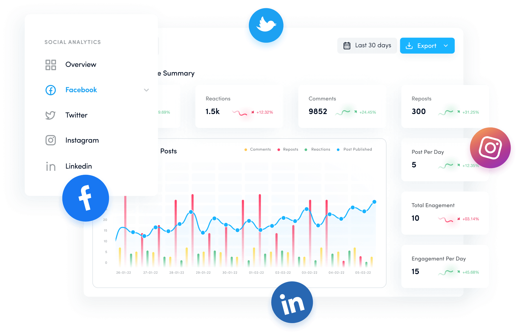 Multi-channel social analysis - analyze social media performance